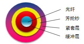 Tight-Buffered (Tensile-Resistant)