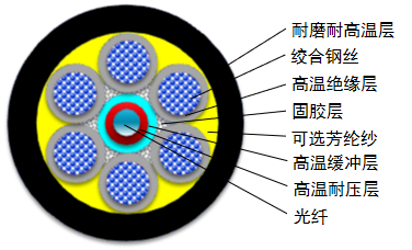 High-Temperature Tensile-Resistant Sensing Fiber Optic Cable
