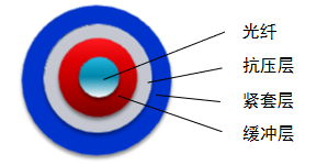 Tight-Buffered (Crush-Resistant)