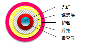 Micro-Armored Fiber Optic Cable
